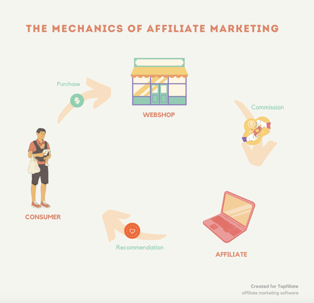 Affiliate marketing explainer
