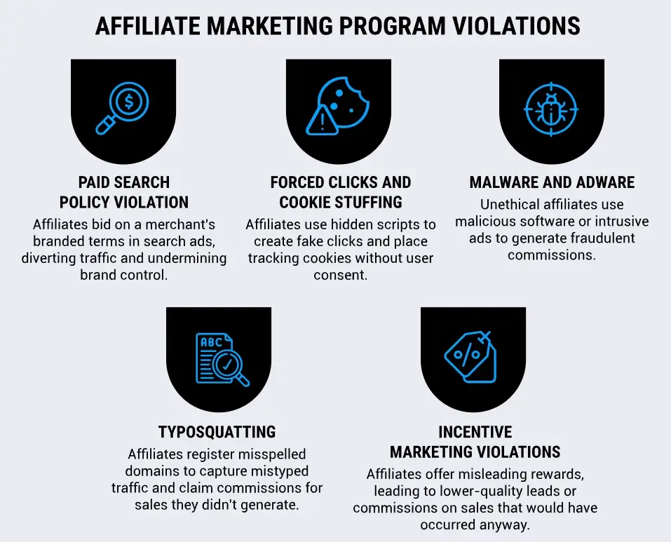 Affiliate marketing program violations
