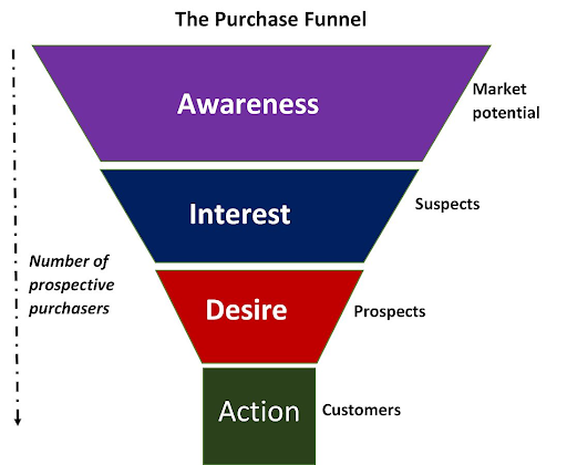 Marketing funnel