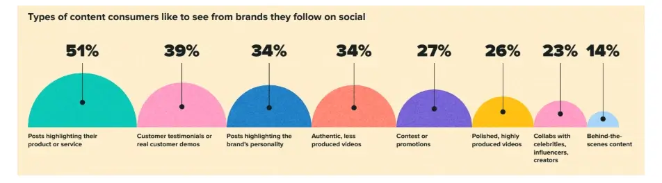 Types of content consumers