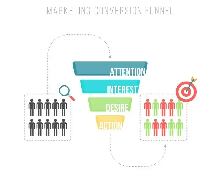 Marketing Conversion Funnel