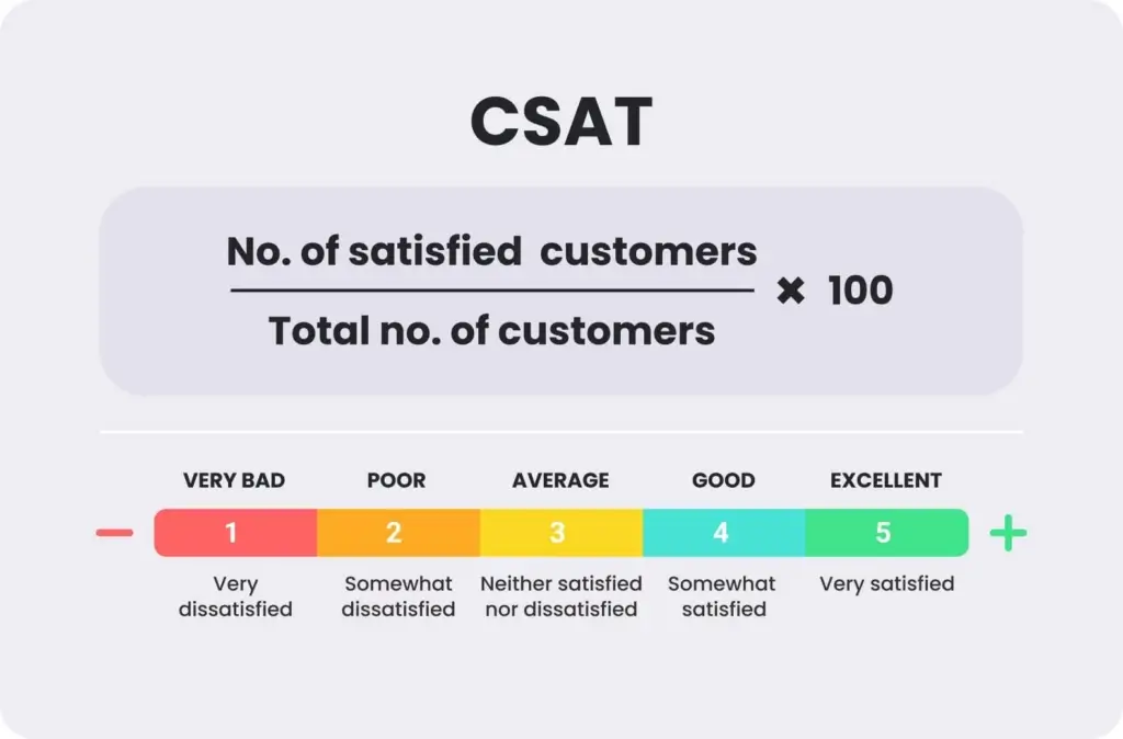 CSAT: Customer satisfaction score