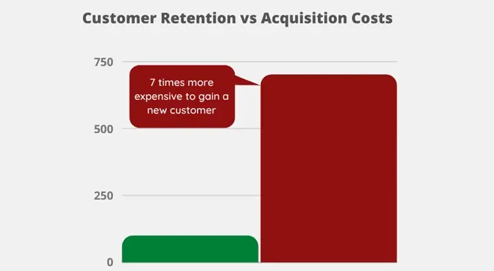 Customer retention vs. Acquisition Costs