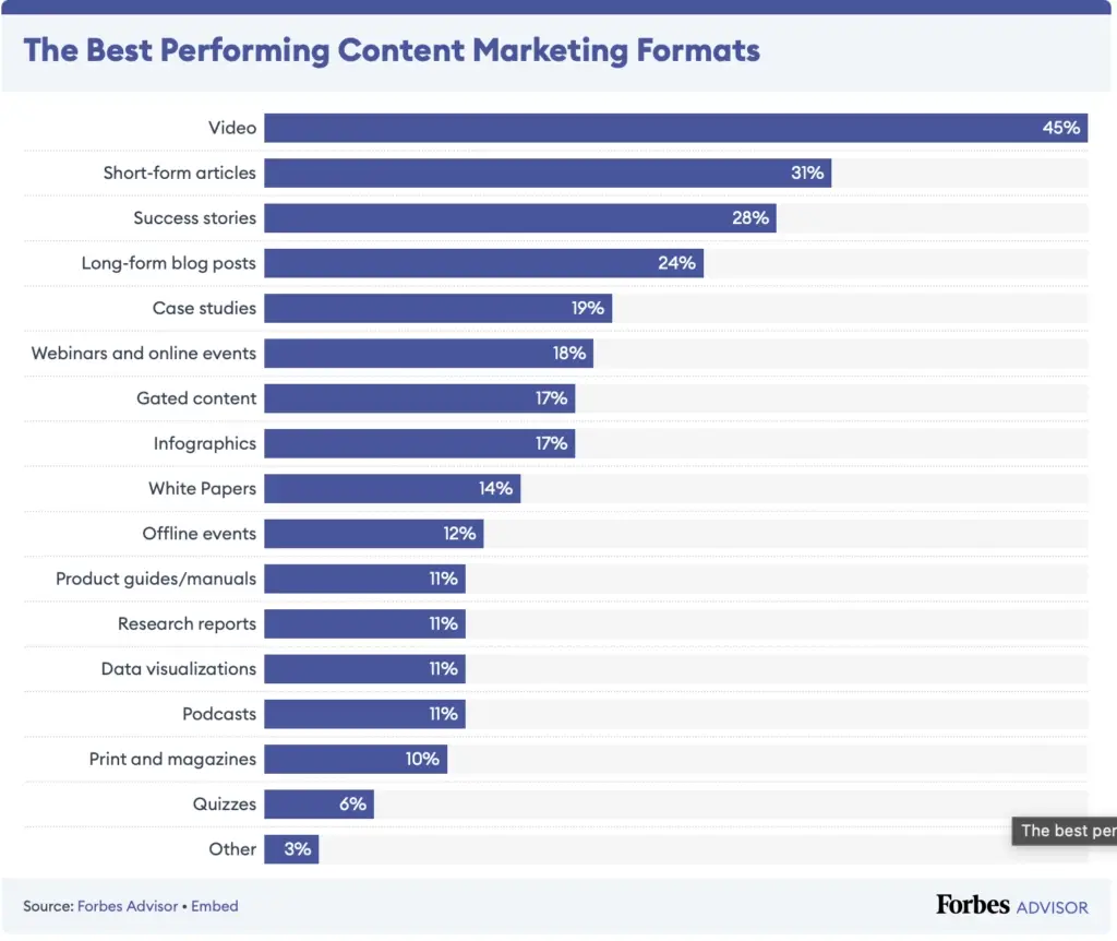 The best performing content marketing campaigns