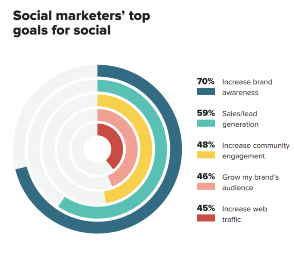 Social marketer's top goals