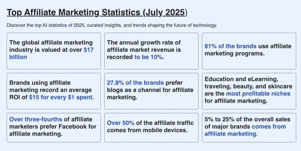 Affiliate marketing statistics 2025
