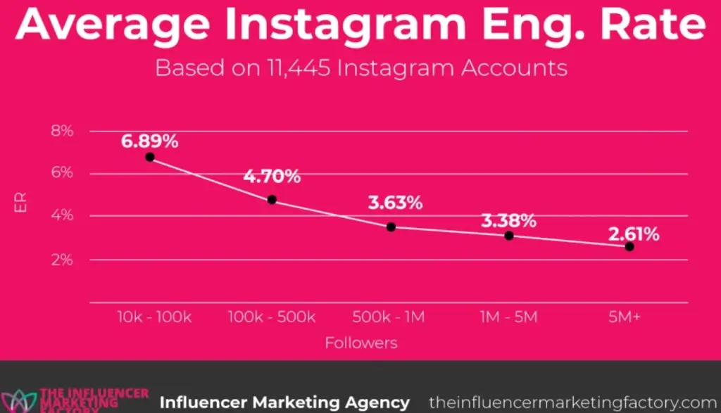 Instagram engagement rate