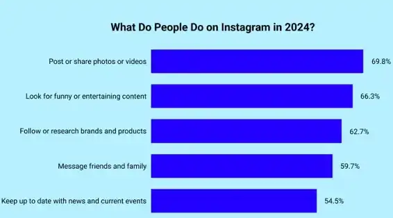 Instagram statistics
