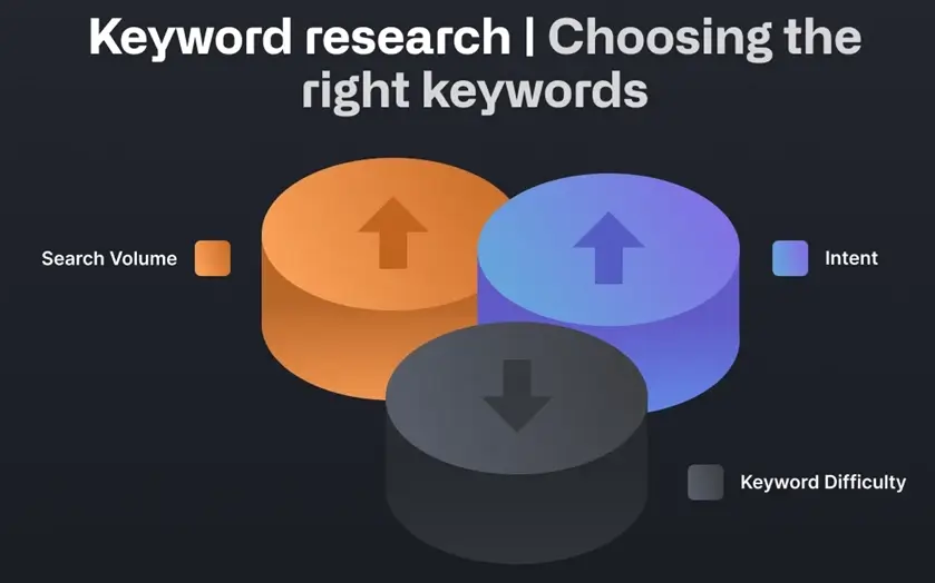 Keyword research