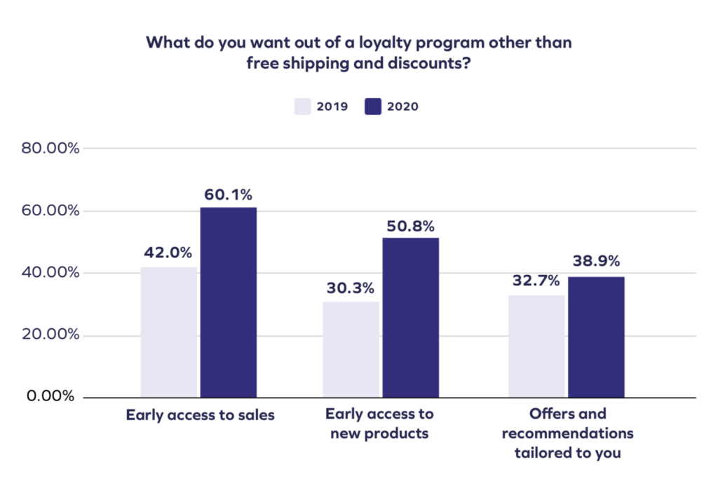 Customer expectations from a loyalty program