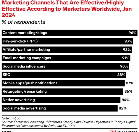 Effective marketing channels statistics