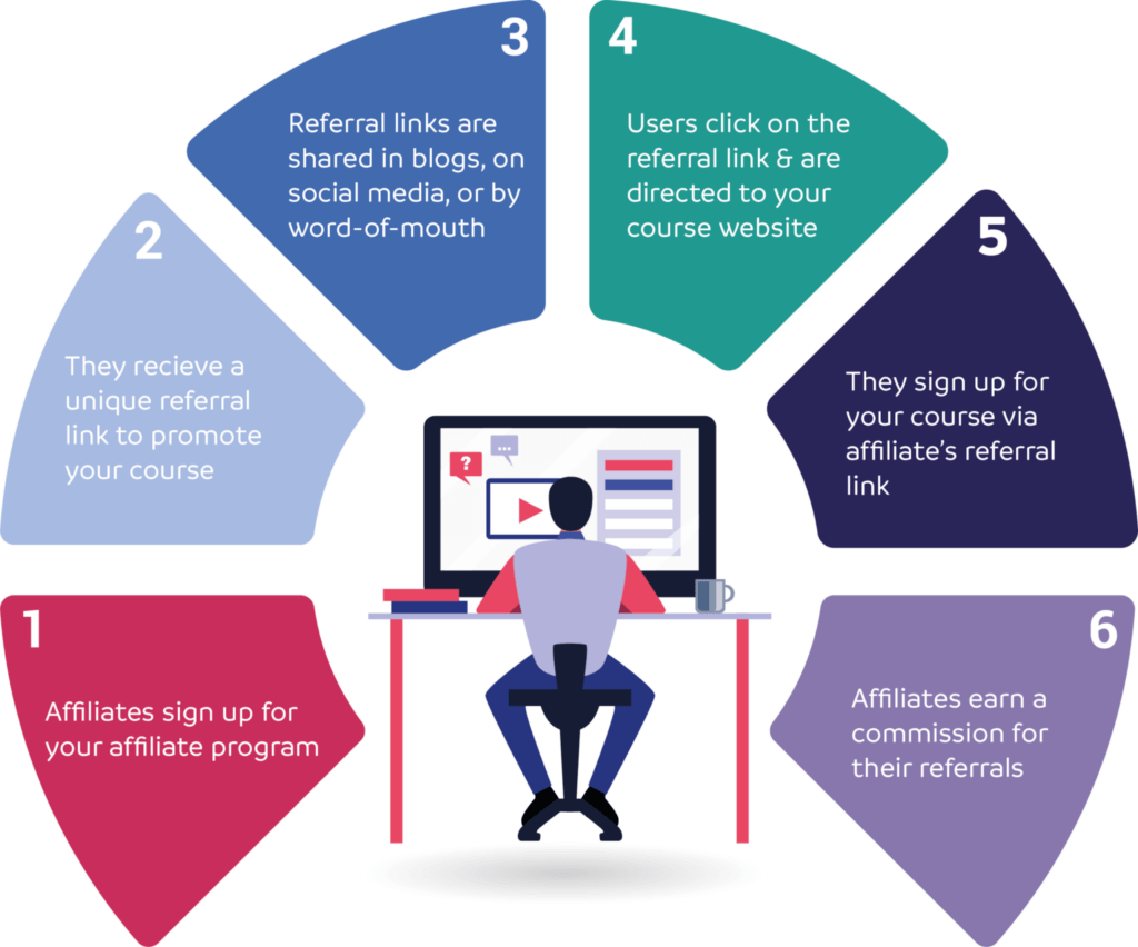 Explaining how affiliate marketing works for online courses