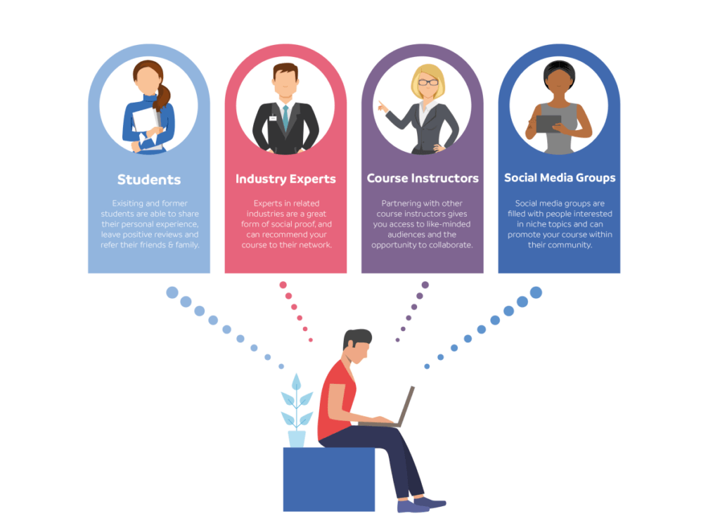 image describing types of affiliates for online courses