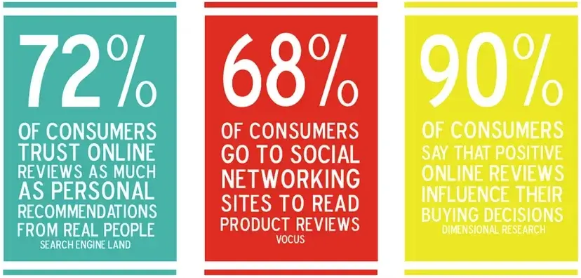 Product Reviews Trust Statistics