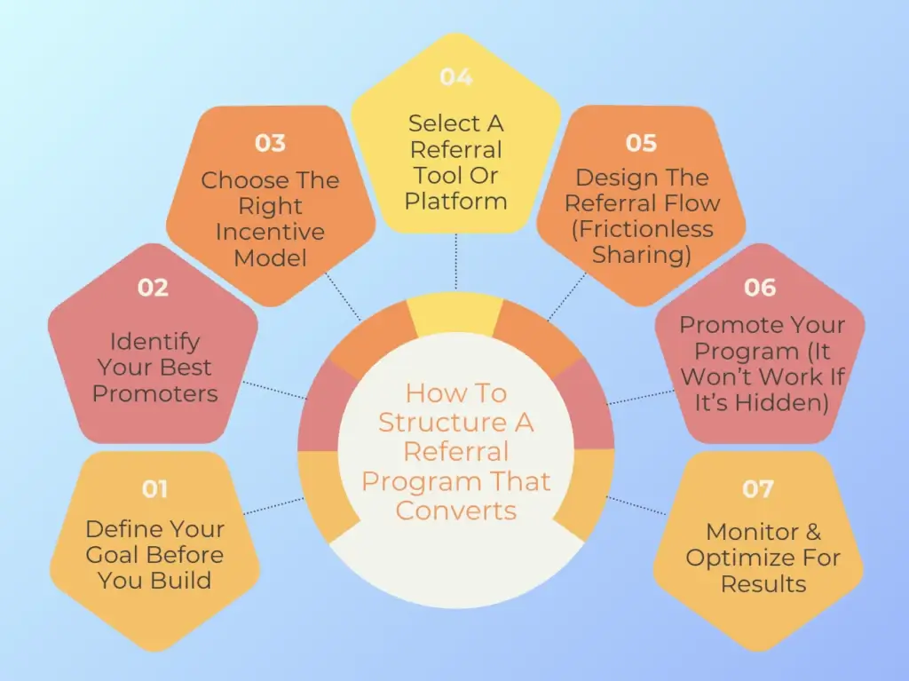 How ton structure a referral program