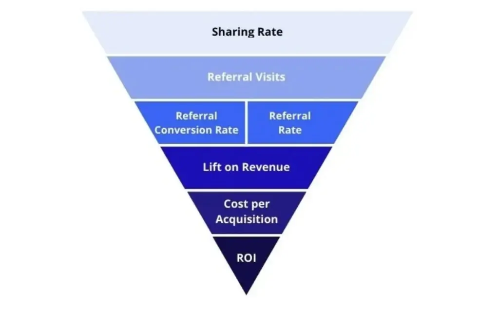 Referral program goals