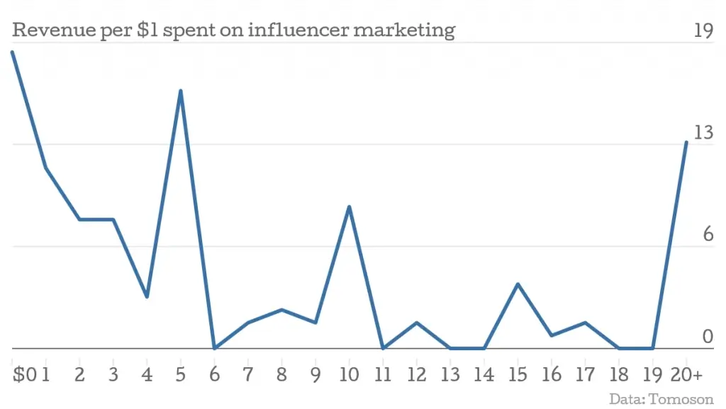 Revenue generated by influencer marketing campaigns