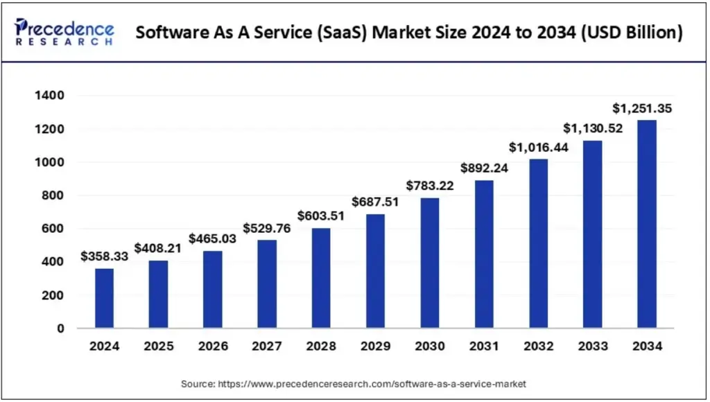 SaaS Market size growth prediction