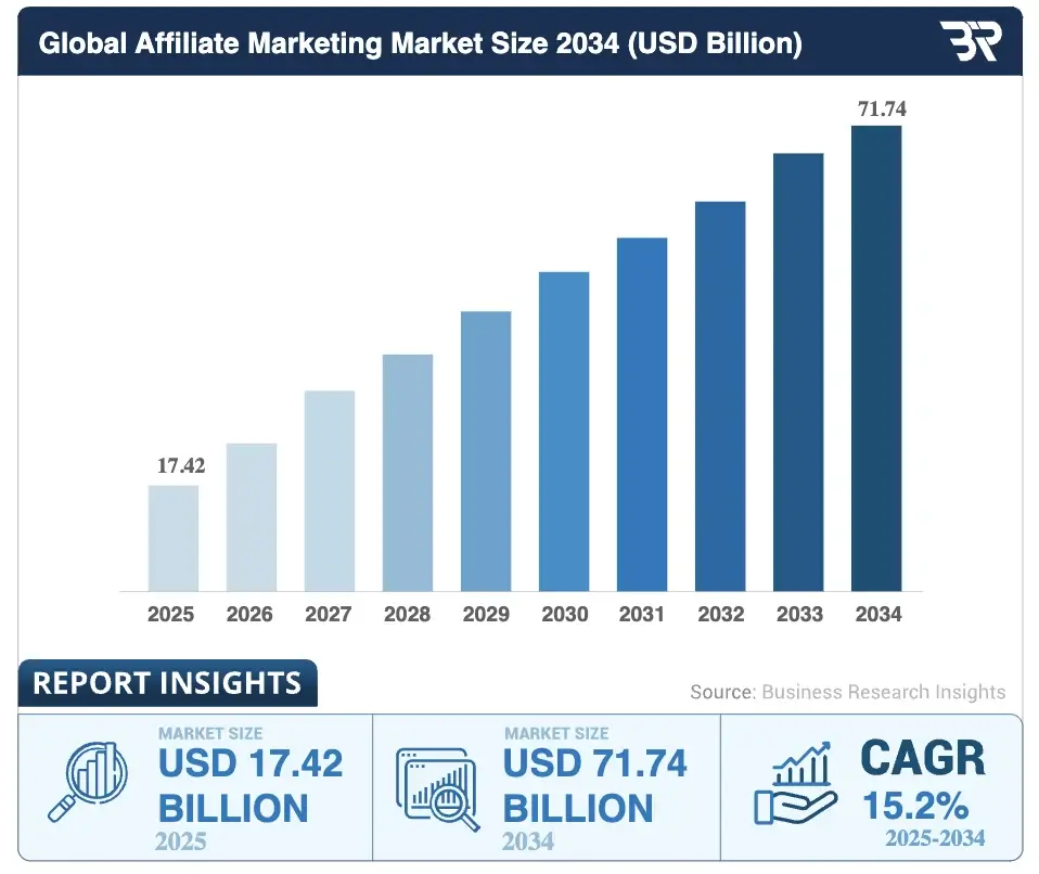 Global affiliate marketing market size