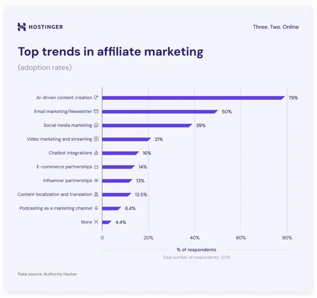 Top trends in affiliate marketing