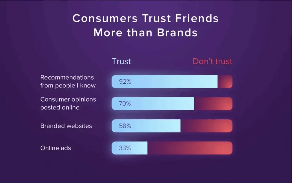 Consumers' trust statistics
