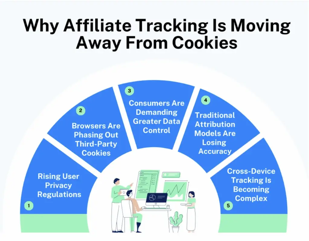 why affiliate tracking is moving away from cookies