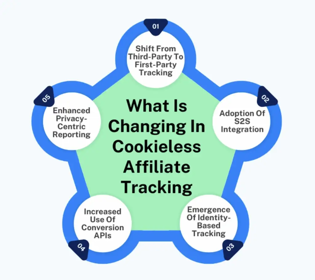 what is changing in cookies affiliate tracking
