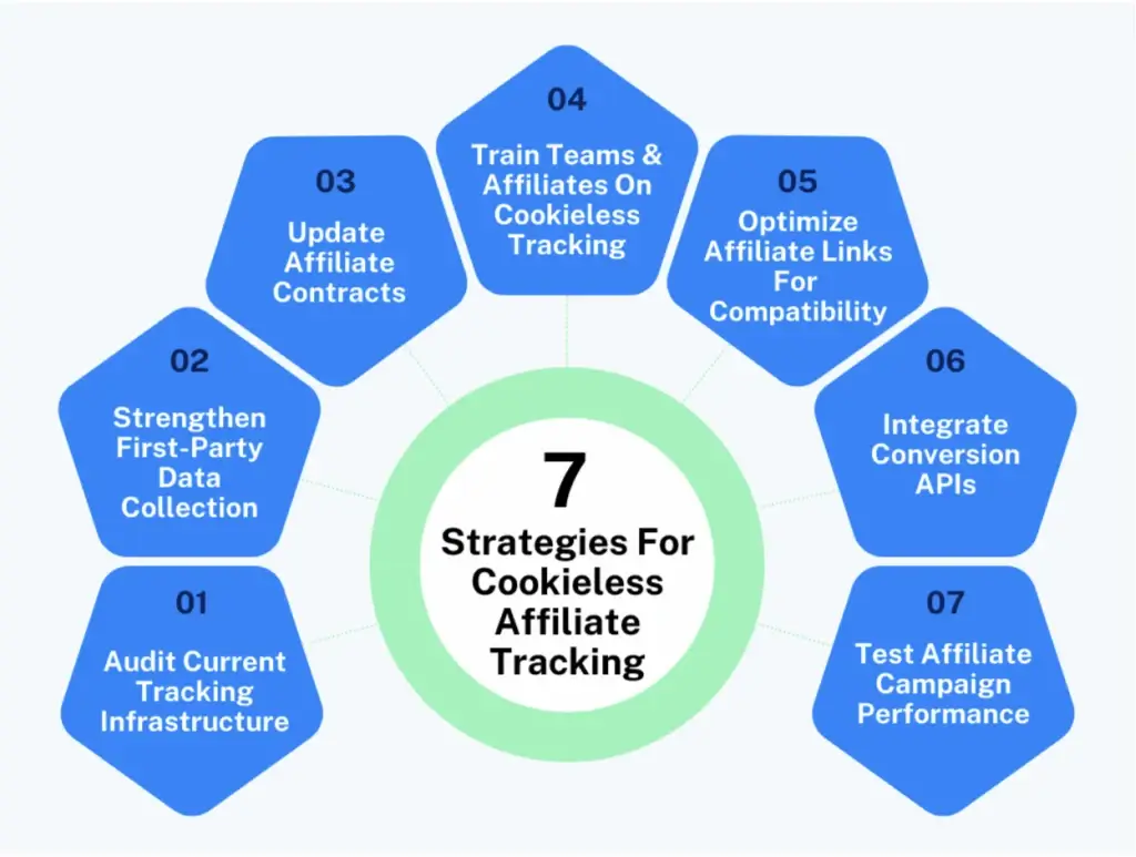 strategies for cookieless affiliate tracking
