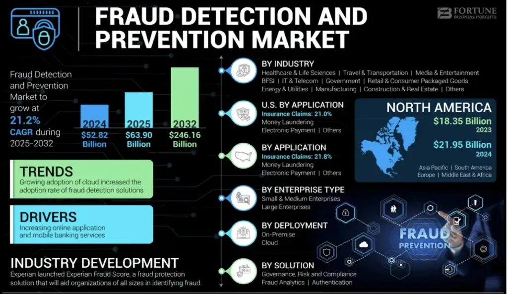 Fraud Detection and prevention Market