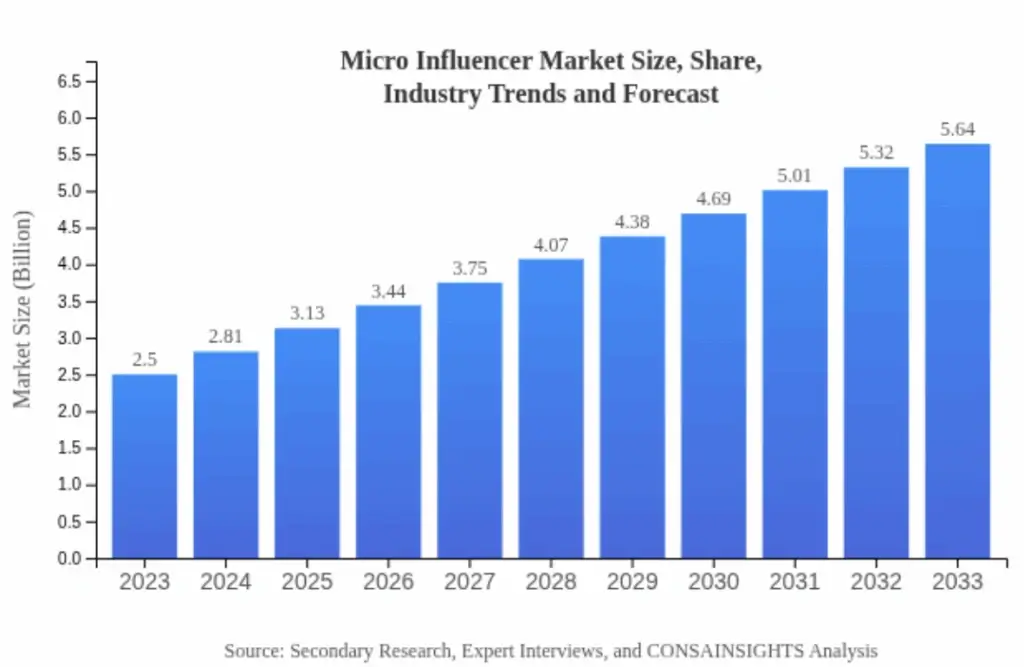 Micro influencer market size