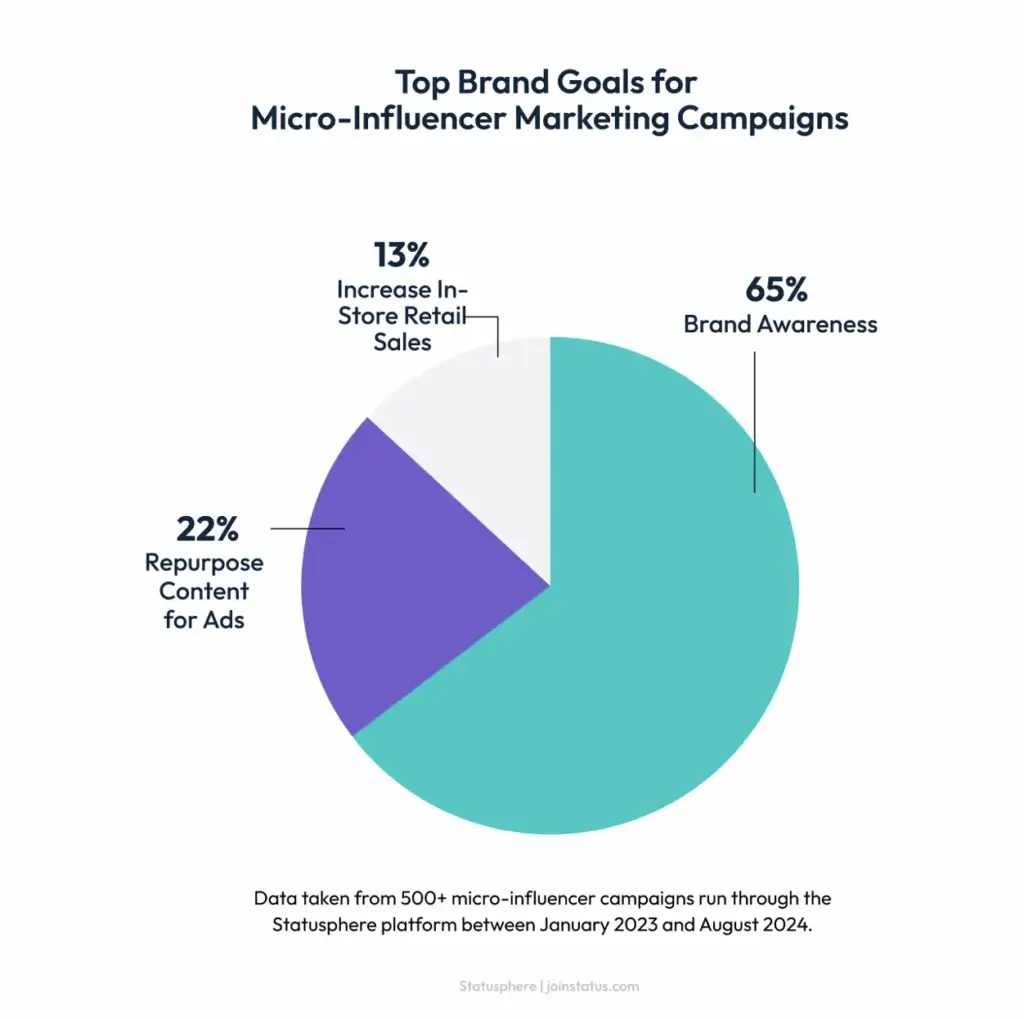 Top brand goals for micro-influencer marketing campaigns