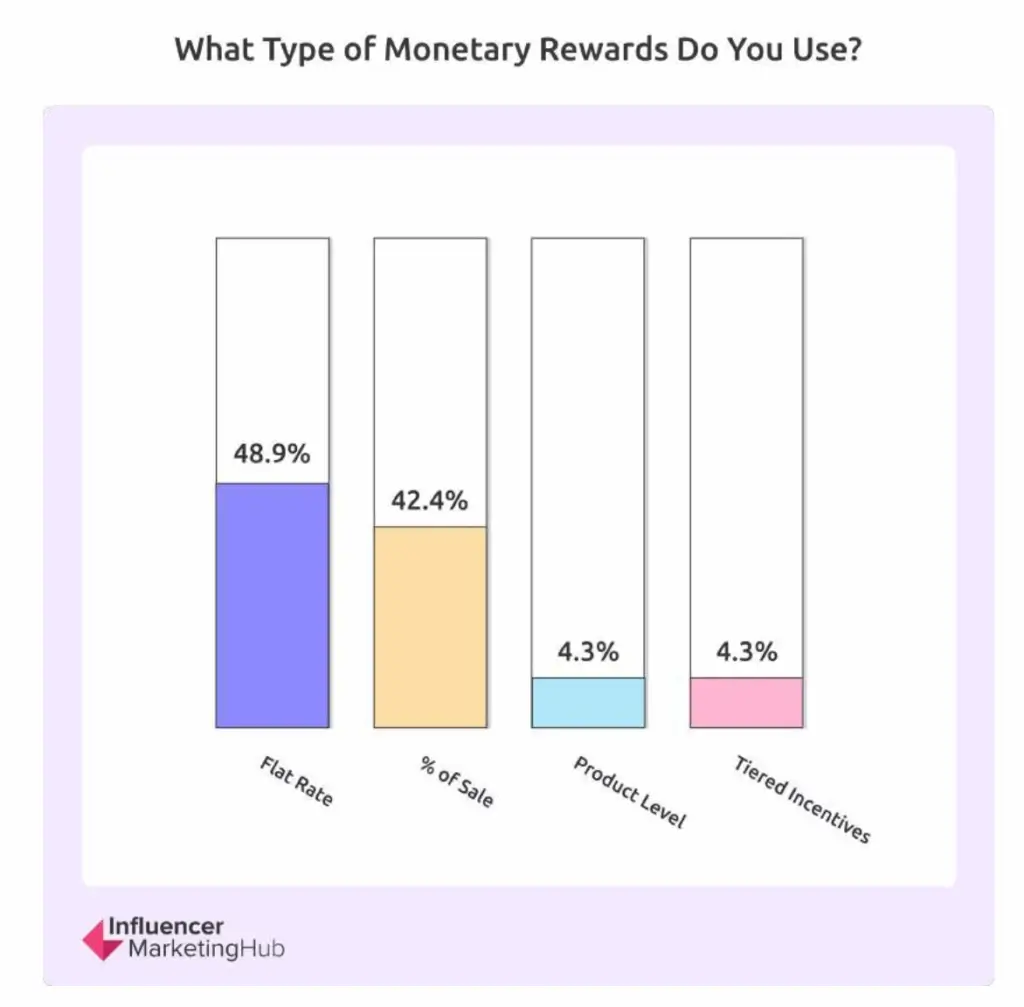 types of affiliate rewards in percentage