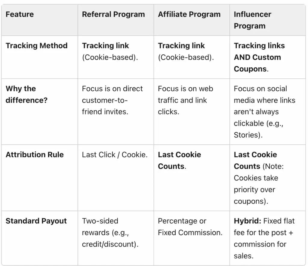 Influencer Trackimg Methods