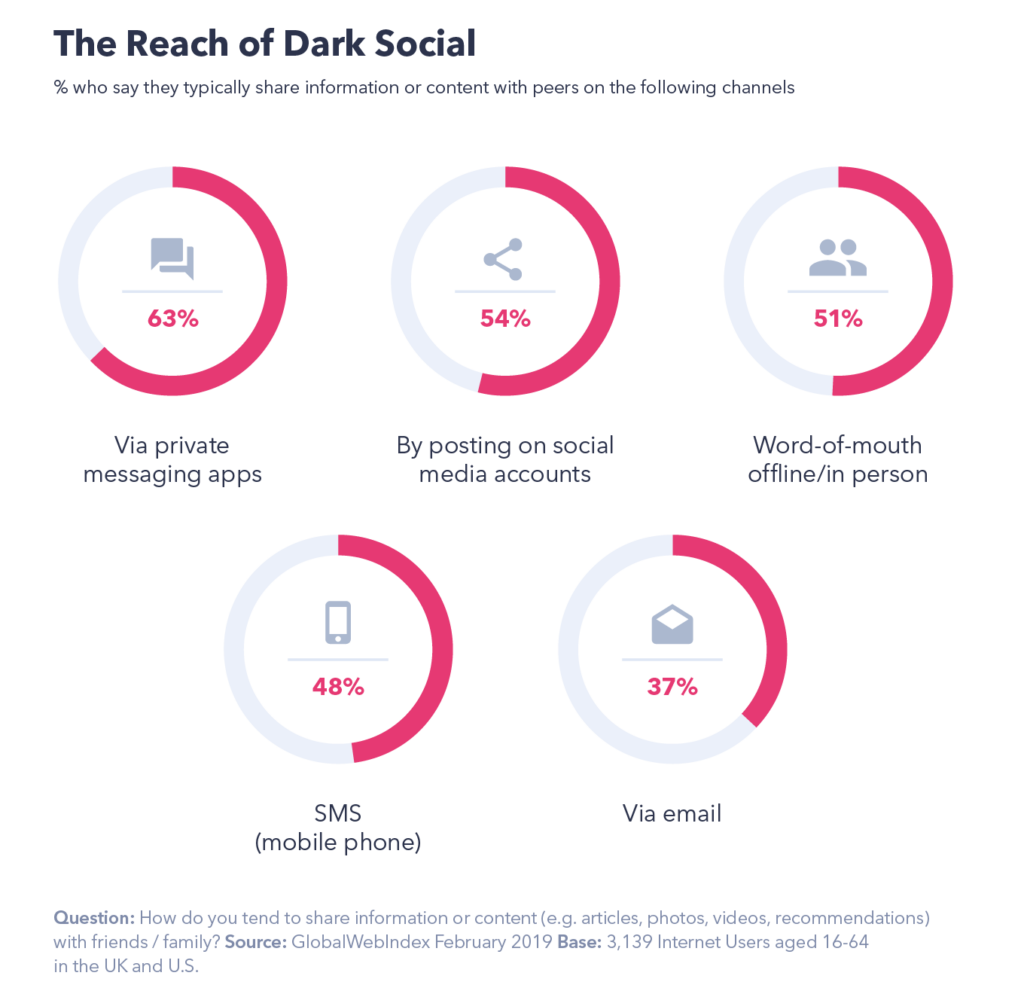 The reach of dark social