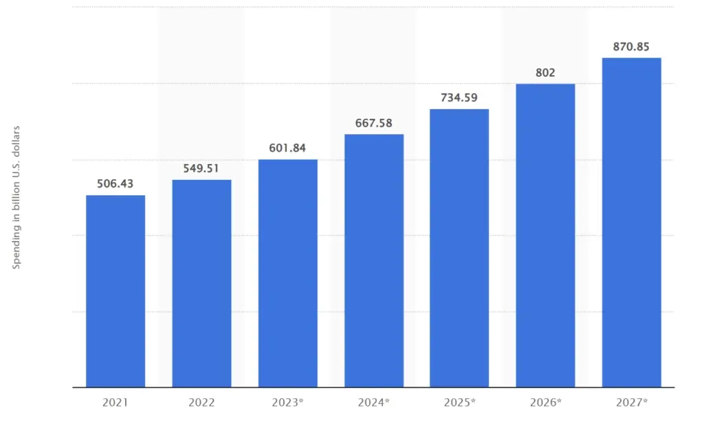 Digital ad spending projections