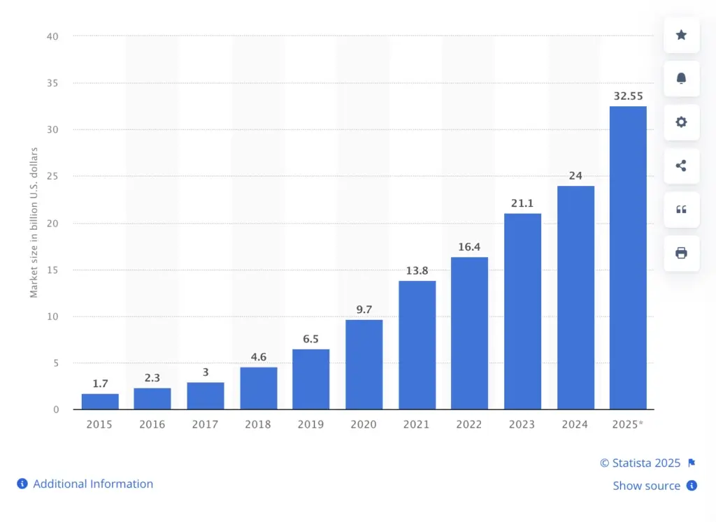 Global influencer marketing market