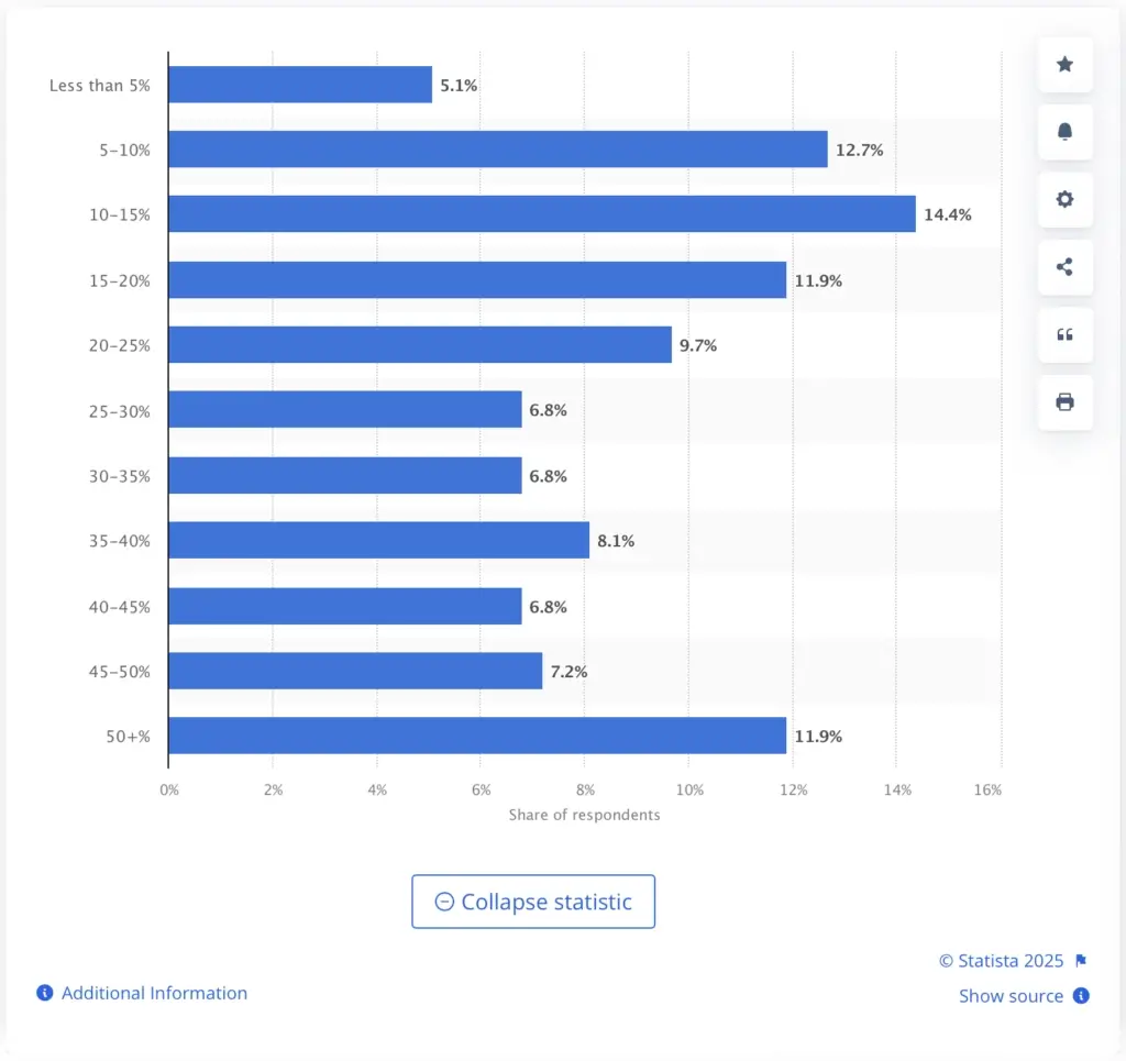Investments in influencer marketing