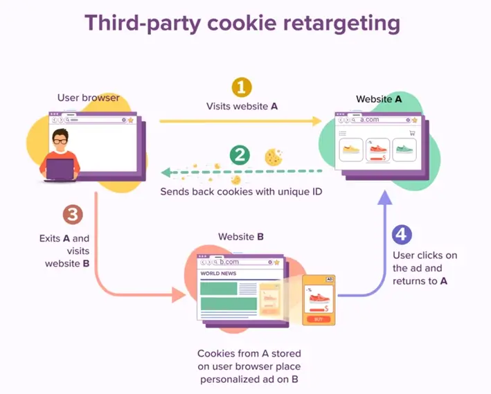 Third-partu cookie retargeting