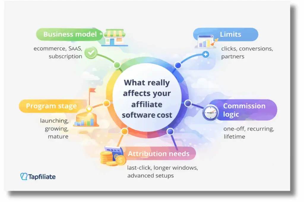What affects affiliate software cost