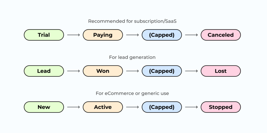 Explainer on how Tapfiliate's new cutomer tracking feature works.
Text reads: Trial → Paying → (Capped) → Canceled (recommended for subscription/SaaS)
Lead → Won → (Capped) → Lost (For lead generation)
New → Active → (Capped) → Stopped (For eCommerce or generic use)